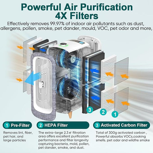 Jafända Air Purifier JF500 with 4 HEPA 13 Activated Carbon Filters Up to 2105ft², Smart Air Cleaner 22dB Sleep Mode for Home Bedroom Large Room Pets Smokers, Removes 99.97% Mold Odor Dander Allergies